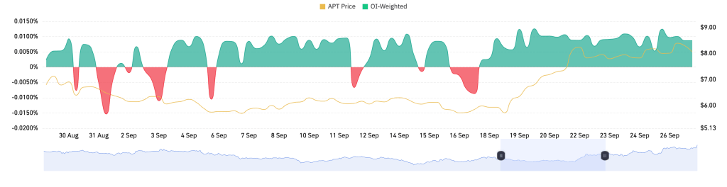 Aptos OI weighted funding rate