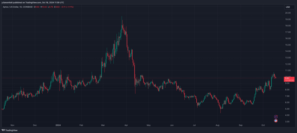Aptos koersgrafiek oktober2024