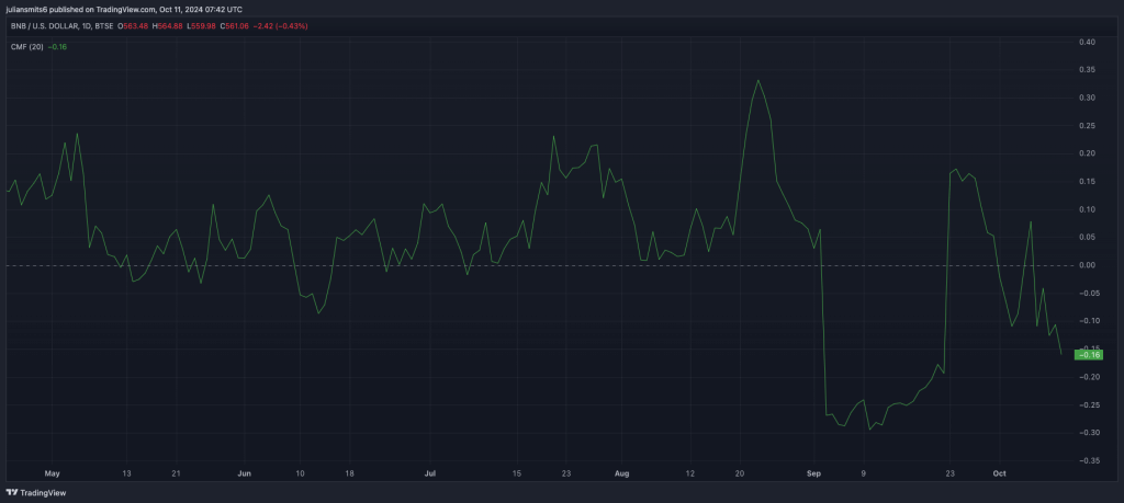 BNB CMF Kursgrafik