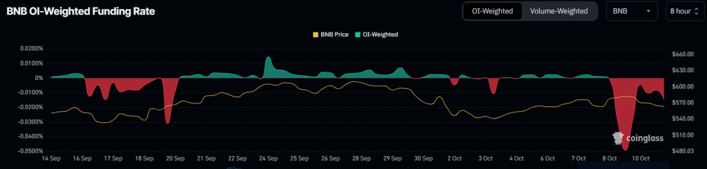 BNB funding rate