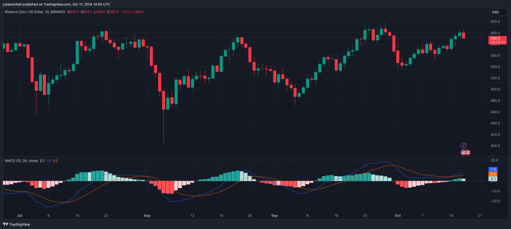 BNB koersgrafiek MACD oktober2024