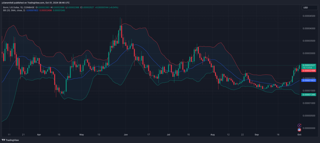 BONK koersgrafiek BB oktober2024