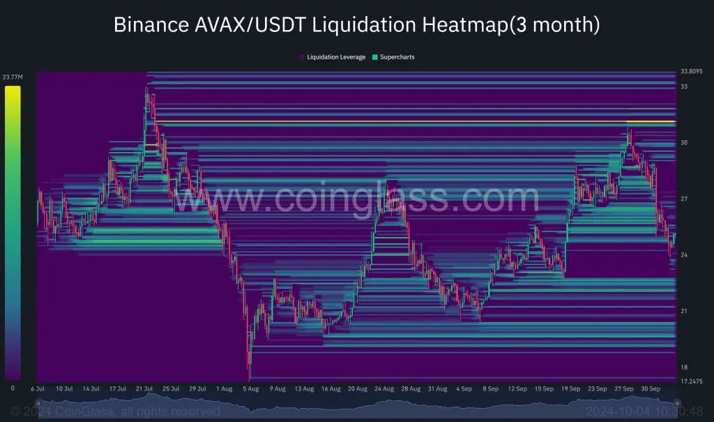 Binance AVAX USDT Liquidation Heatmap3 month 2024 10 04 10 30 49