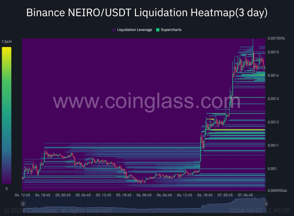 Binance NEIRO USDT Liquidation Heatmap3 day 2024 10 07 12 40 26