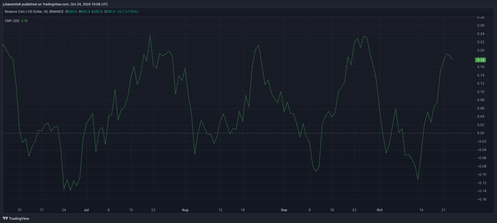 Binance coin CMF koersgrafiek