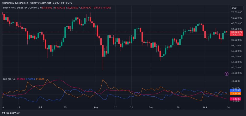 Bitcoin DMI koersgrafiek