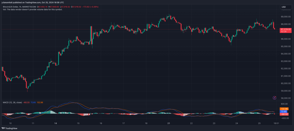 Bitcoin Kursgrafik Oktober