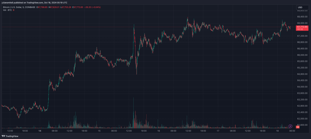 Bitcoin koergrafiek oktober2024