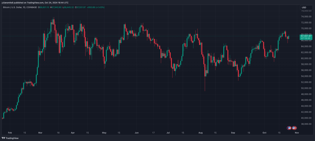 Bitcoin Kursgrafik Oktober 2024