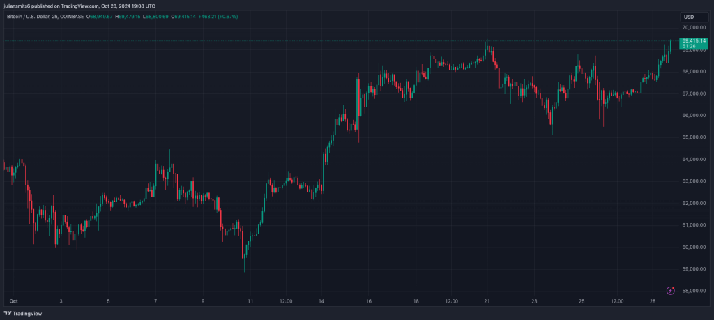 Bitcoin koergrafiek oktober2024