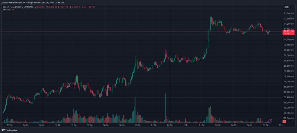 Bitcoin koergrafiek oktober2024