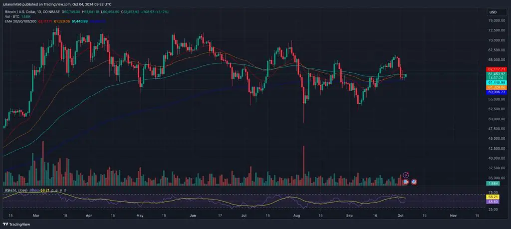 Bitcoin koersgrafiek oktober 2024