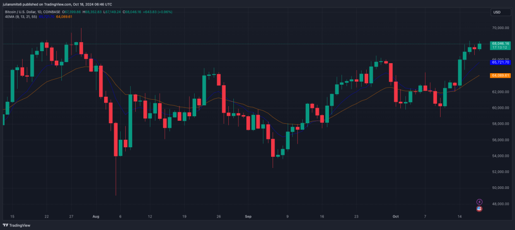 Bitcoin koersgrafiek oktober2024