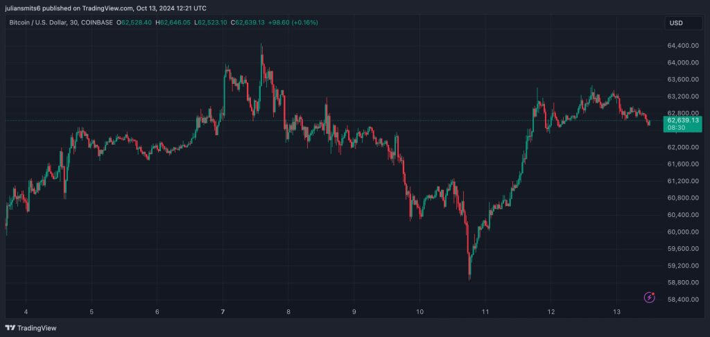 Bitcoin koersgrafiek oktober2024