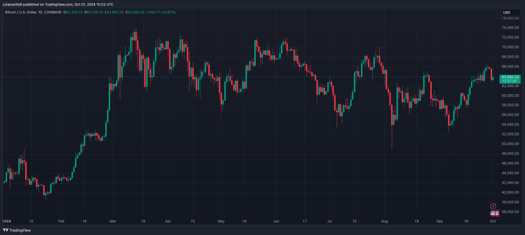 Bitcoin koersgrafiek oktober2024