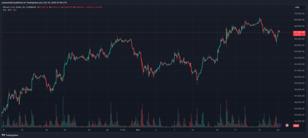 Bitcoin koersgrafiek oktober2024