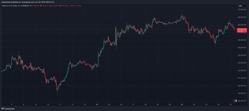 Bitcoin Kursgrafik Oktober 2024