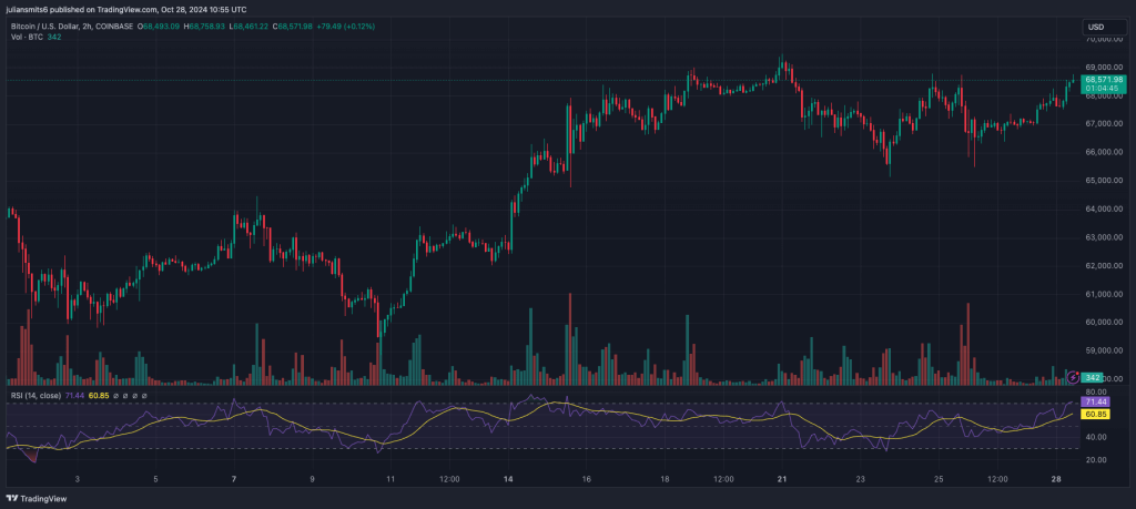 Bitcoin Kursdiagramm Oktober 2024