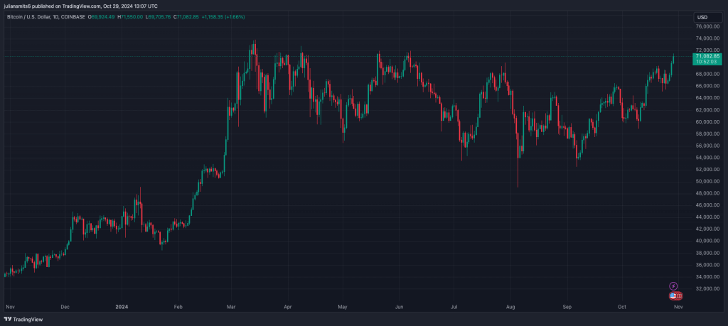 Bitcoin koersgrafiek oktober2024