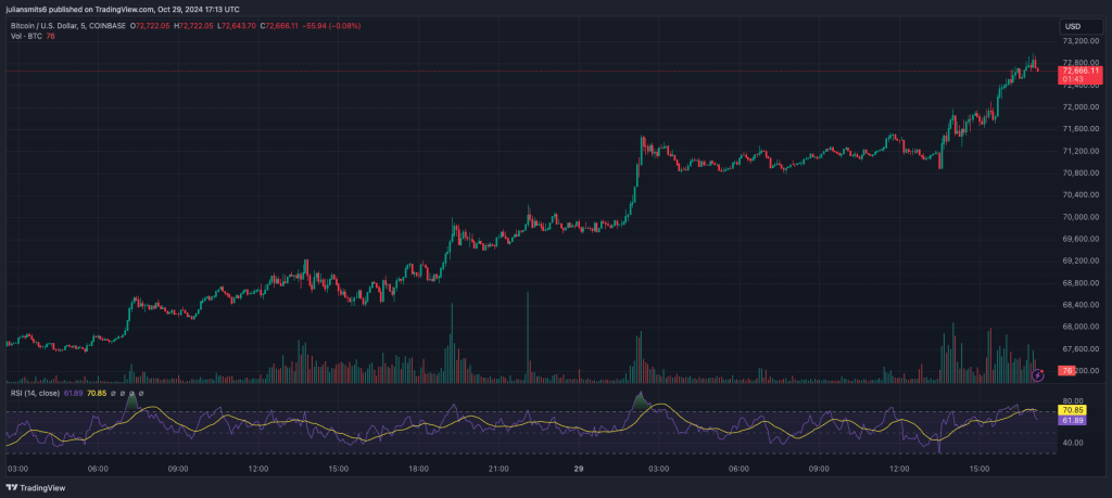 Bitcoin koersgrafiek oktober2024