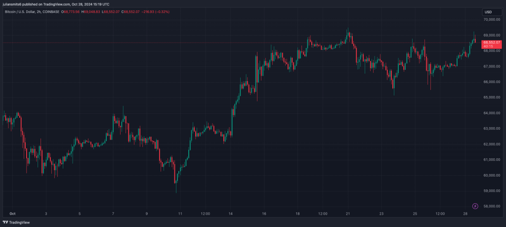 Bitcoin Kursdiagramm Oktober 2024