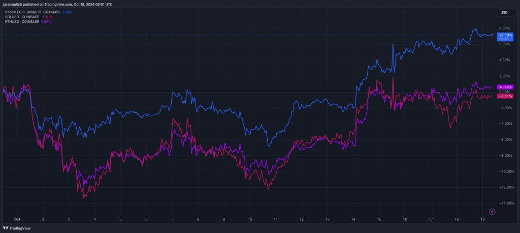 Bitcoin koersgrafiek solana ethereum