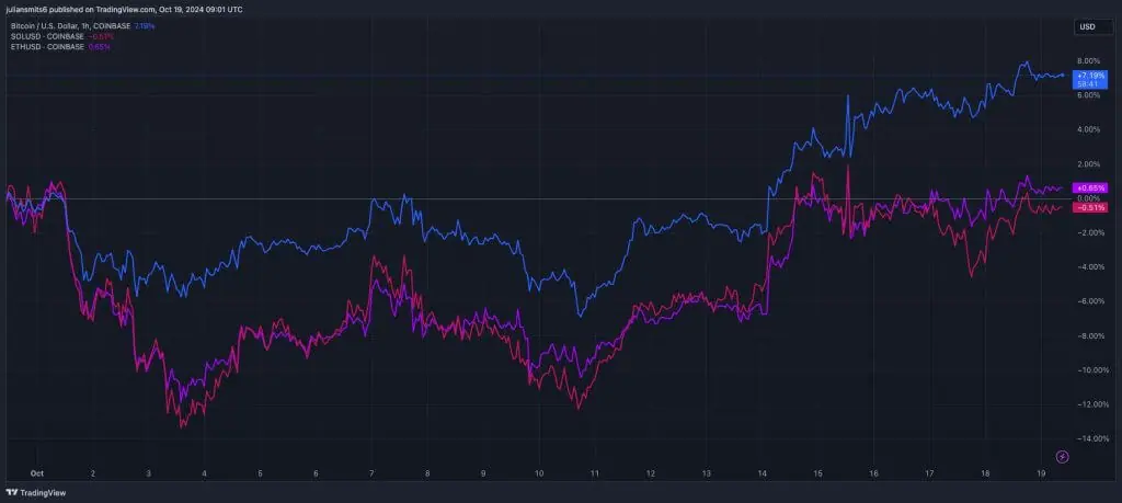 Bitcoin koersgrafiek solana ethereum