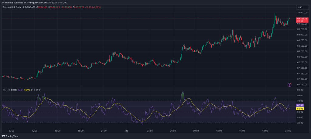 Bitcoin Kursgrafik Oktober 2024