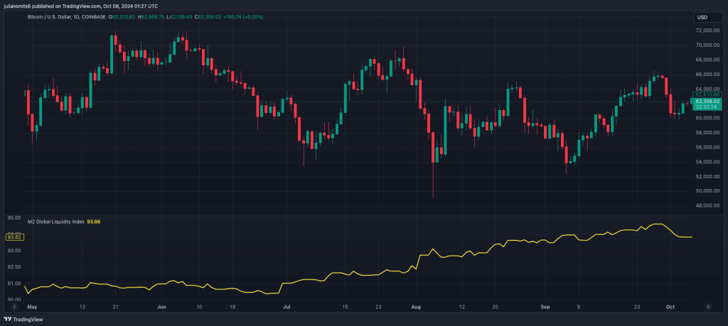 Bitcoin M2 Kursgrafik Oktober 2024