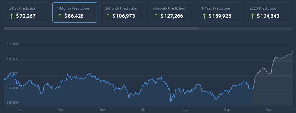 Bitcoin prijsvoorspelling oktober2024