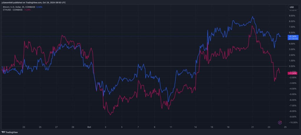 Bitcoin vs Ethereum koersgrafiek