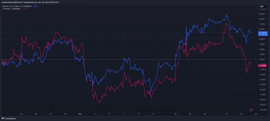 Bitcoin vs Ethereum koersgrafiek