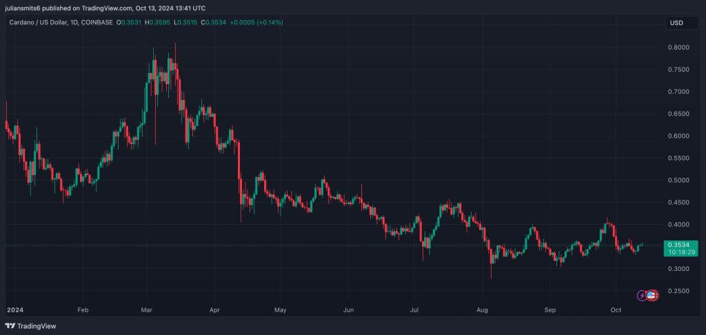 Cardano koersgrafiek