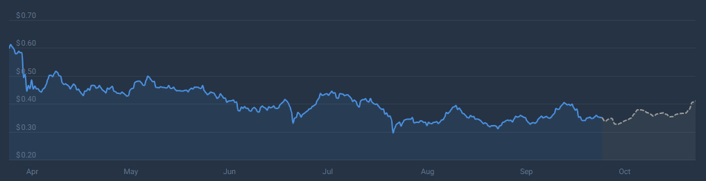 CoinCodex Kursdiagramm Oktober 2024