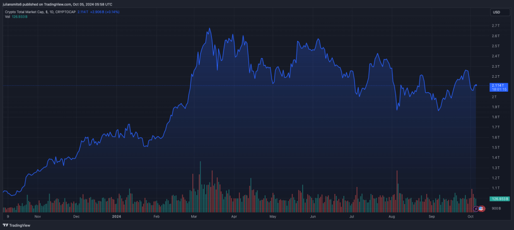 Crypto total marktetcap 2024