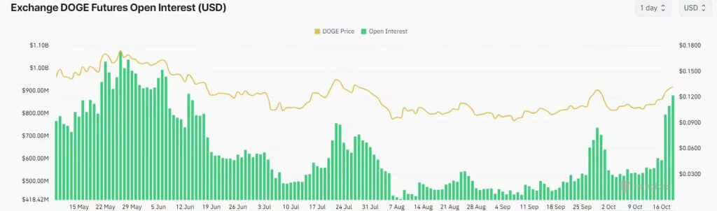 DOGE open interest oktober2024