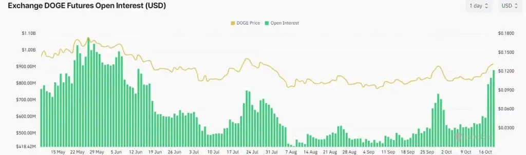 DOGE open interest oktober2024