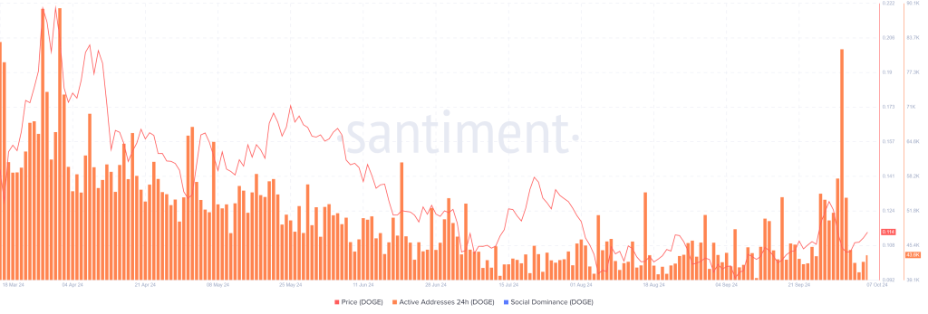 Daily Active Addresses Doge