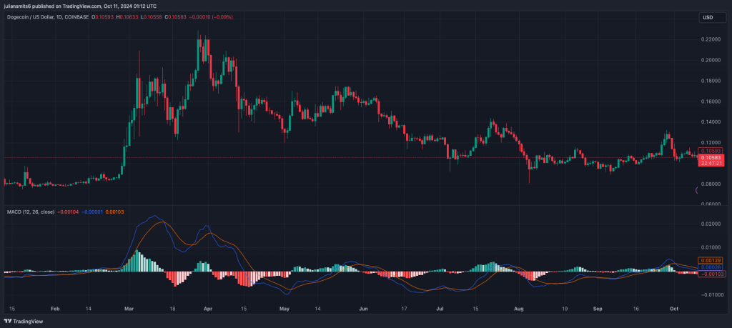 Dogcoin MACD koersgrafiek oktober2024