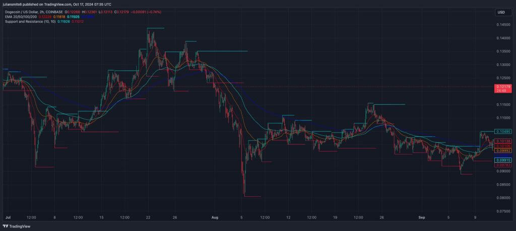 Dogecoin EMA koergrafiek oktober2024