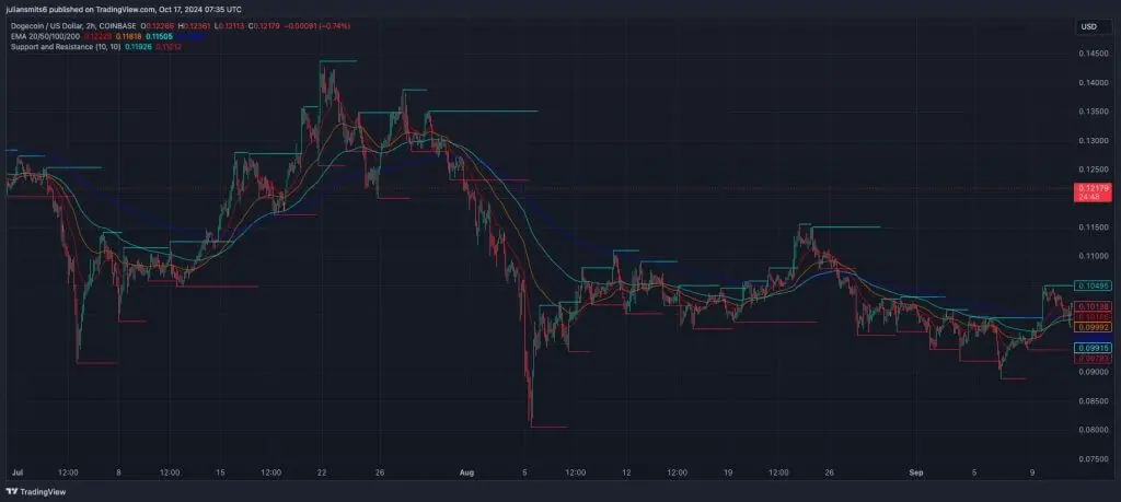 Dogecoin EMA koergrafiek oktober2024