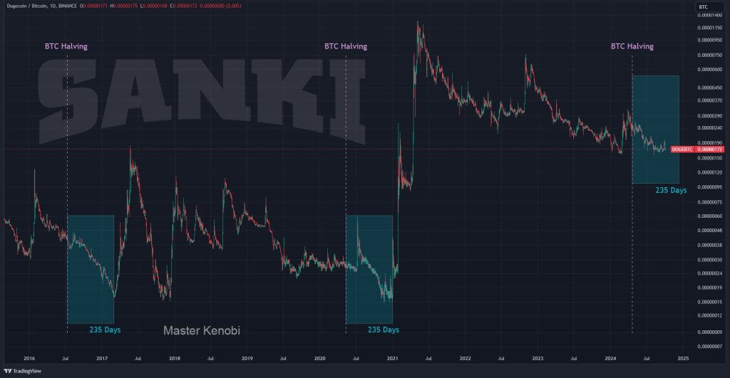 Dogecoin analyse X