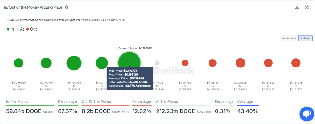 Dogecoin iomap oktober2024