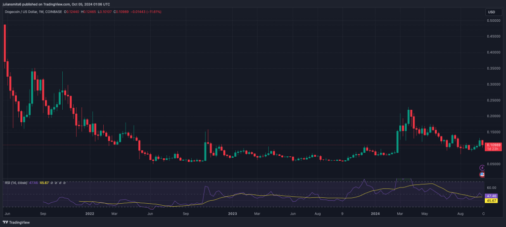 Dogecoin koergrafiek oktober2024