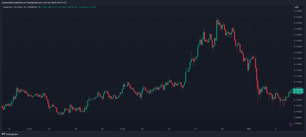 Dogecoin koersgrafiek oktober2024