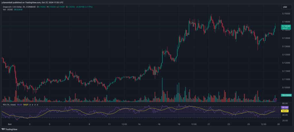 Dogecoin Kursgrafik Oktober 2024