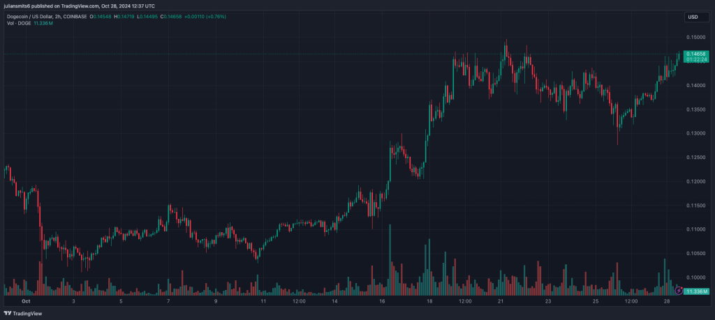 Dogecoin Kursdiagramm Oktober 2024