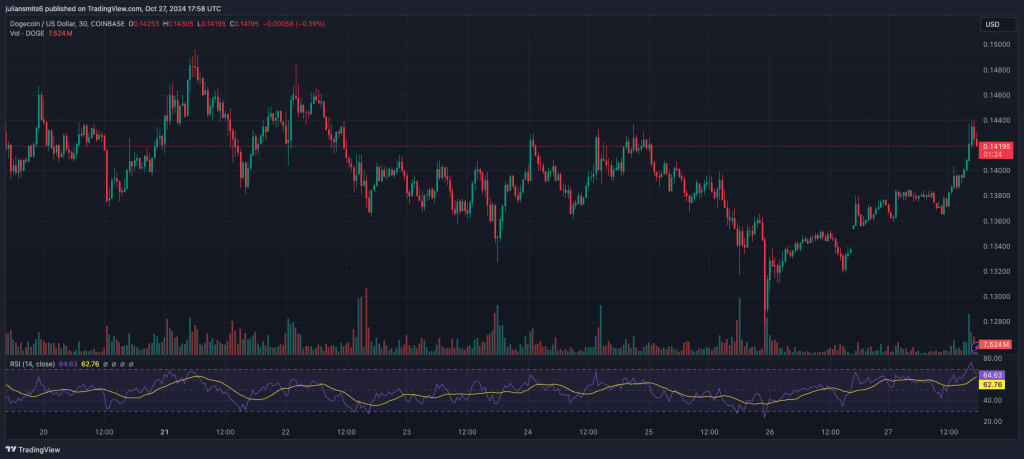 Dogecoin Kursgrafik2 Oktober 2024