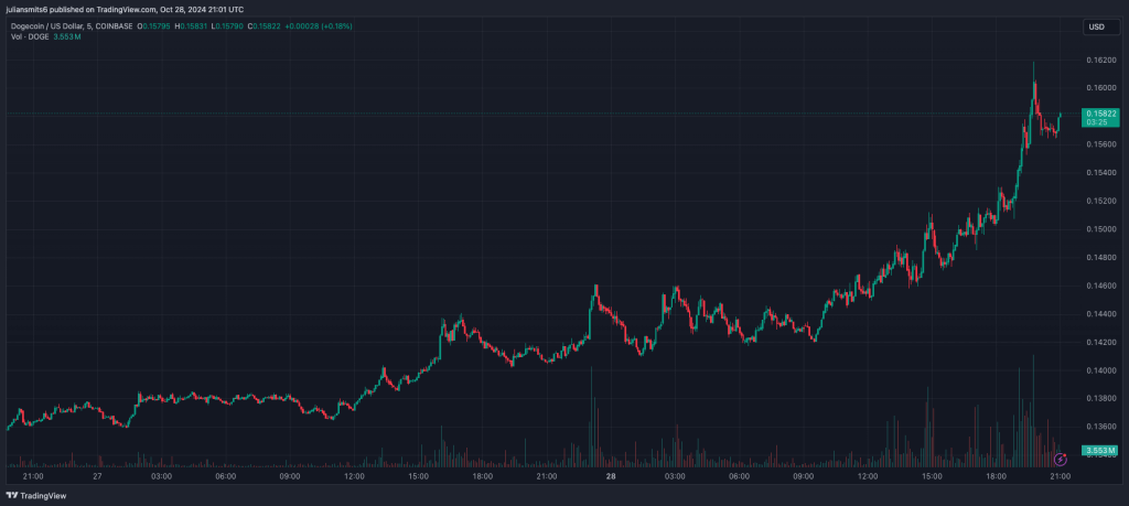 Dogecoin stijging 28oktober 2024