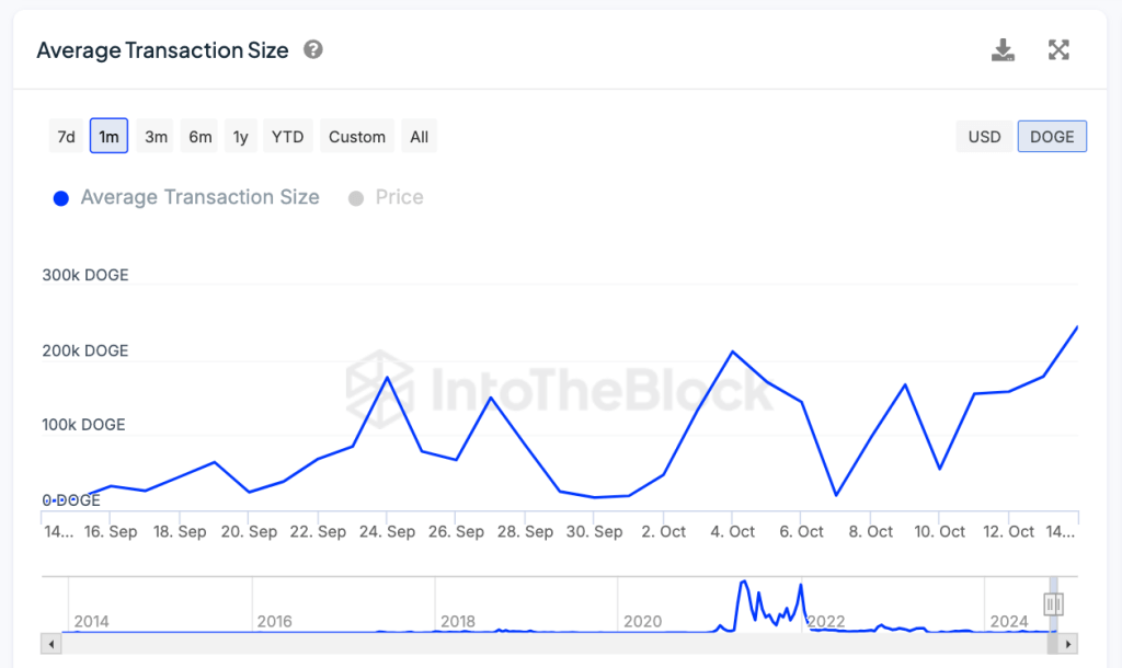 Dogecoin transaction size